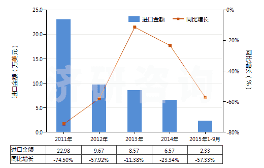 2011-2015年9月中國甲醛(HS29121100)進(jìn)口總額及增速統(tǒng)計